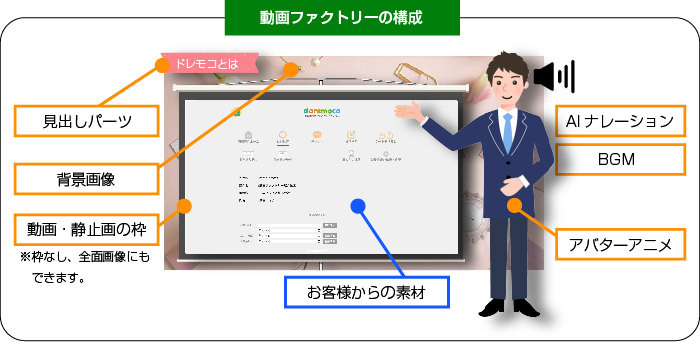 動画ファクトリーの構成図