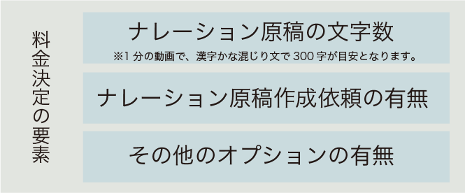 料金決定の要素:ナレーション原稿の文字数、ナレーション原稿作成依頼の有無、その他オプションの有無