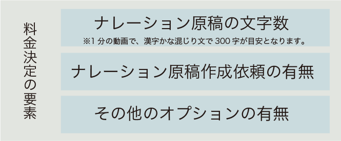 料金決定の要素：ナレーション原稿の文字数、ナレーション原稿作成依頼の有無、その他オプションの有無