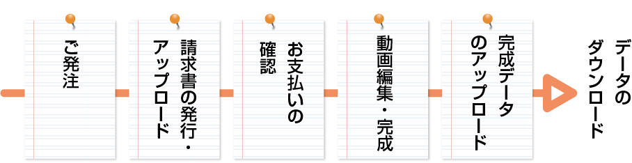 支払いと納品のフロー