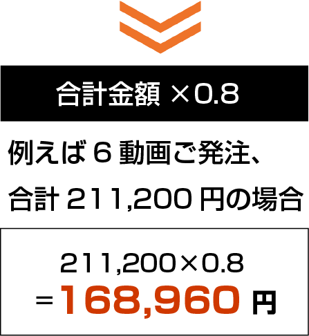 例えば6動画ご発注で211,200円の場合、168,960円に。